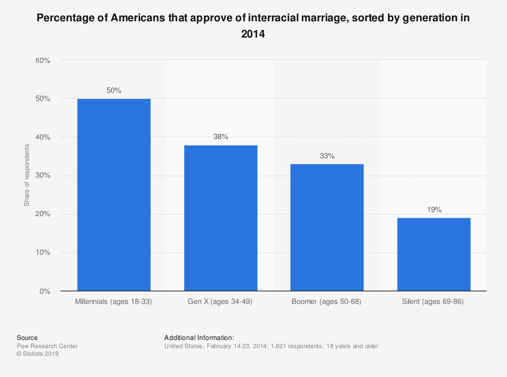 best of American statistics Asian interracial marriage