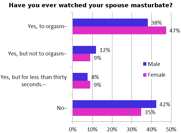 Encourage wife to masturbate