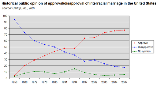 Thunderbird reccomend Most americans approve of interracial dating