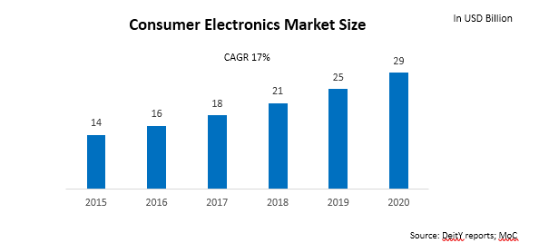 Consumer electronics global penetration tv phone