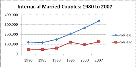 Interracial relationships statistics