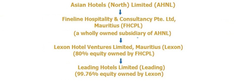 Asian hotels limited