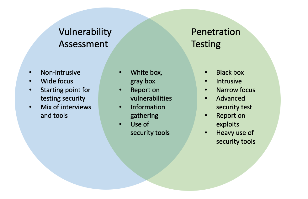 Penetration and vulnerability testing