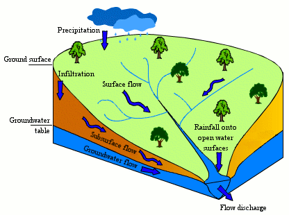 Rainfall and ground penetration