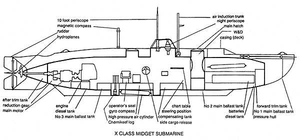 Tank reccomend Ww2 midget submarines x class