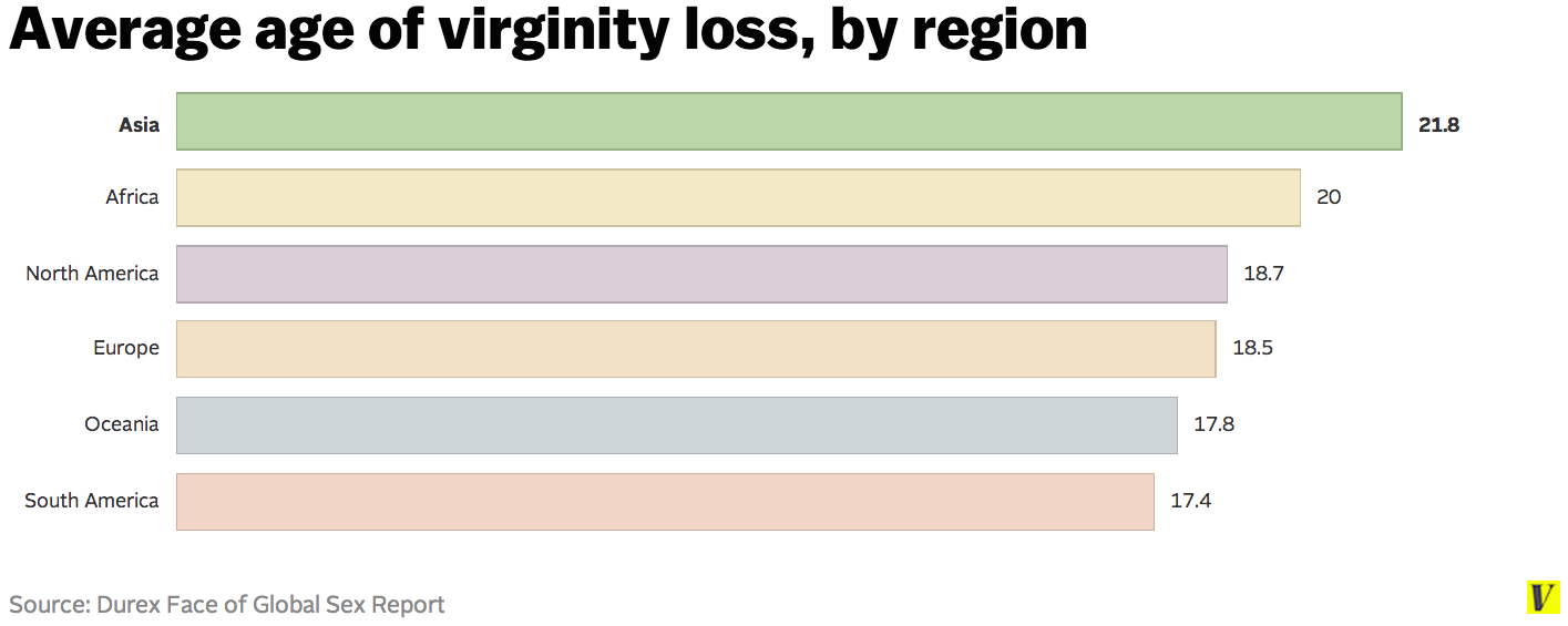 Average age for a girl to lose her virginity