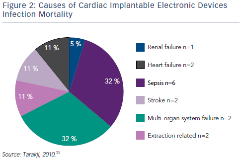 Pacemaker surgery risk lead penetrate