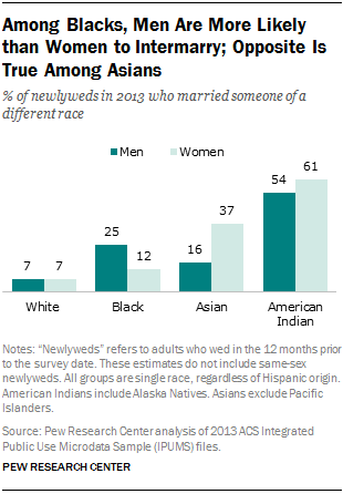 best of Relationships statistics Interracial