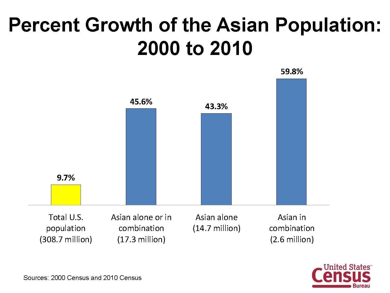 Paris reccomend Asian population graph