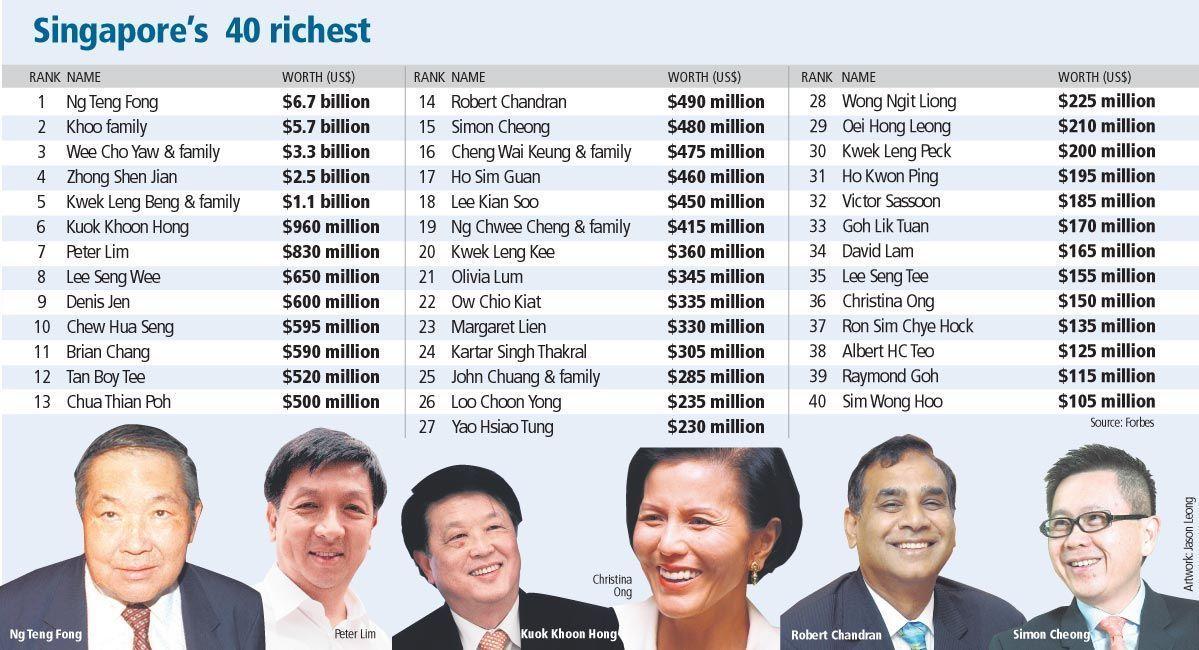 best of 2003 list Asian rich