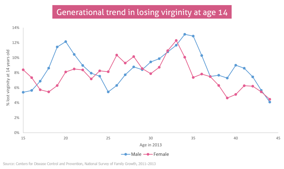 Average age for a girl to lose her virginity