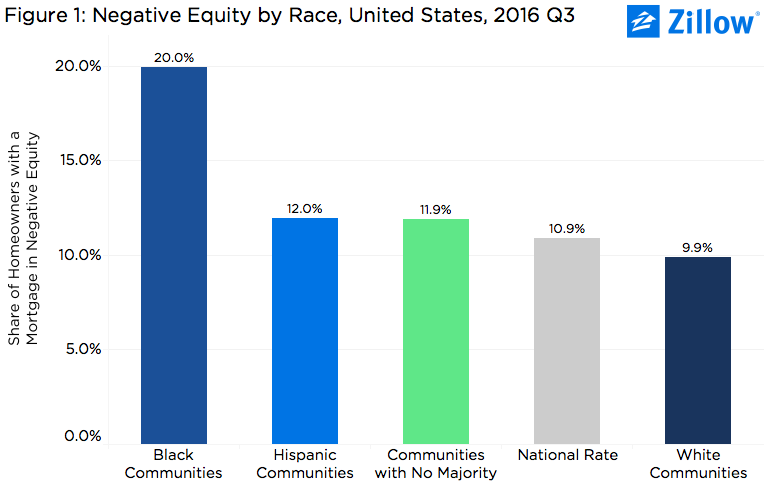 Ezzie reccomend Blacks asians and latinos foreclosure rates