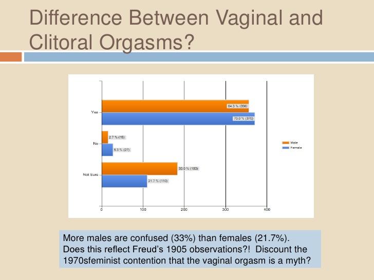 Chipmunk reccomend Difference male female orgasm
