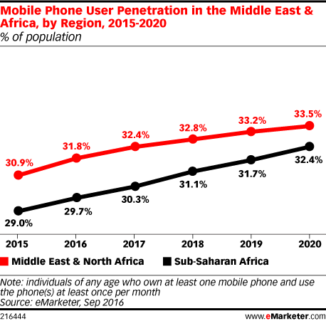 Cell phone penetration