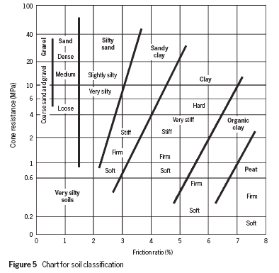 Classification of soils cone penetration test