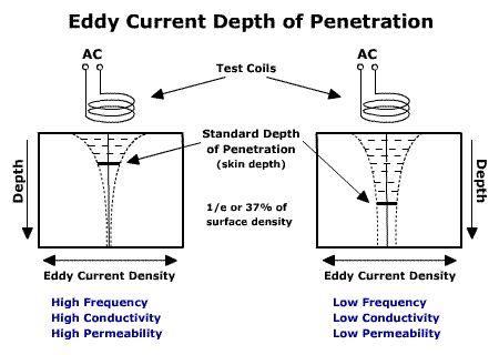 Blue E. reccomend Current penetration versus frequency