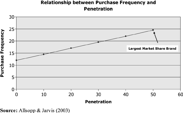 Showboat reccomend Current penetration versus frequency