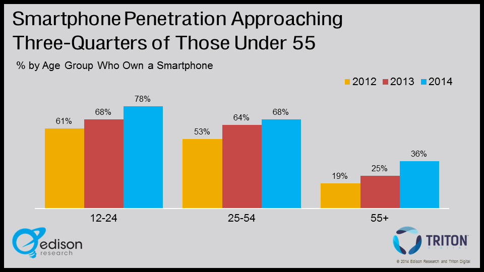 Navigator reccomend Cell penetration by age