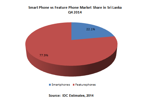 Mobile market penetration sri lanka