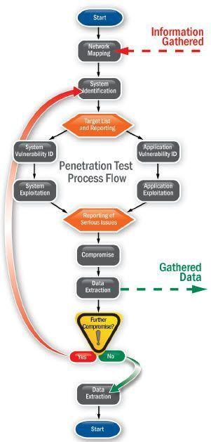 Process of penetration testing in network