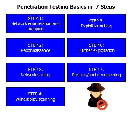 best of Network Process of in penetration testing