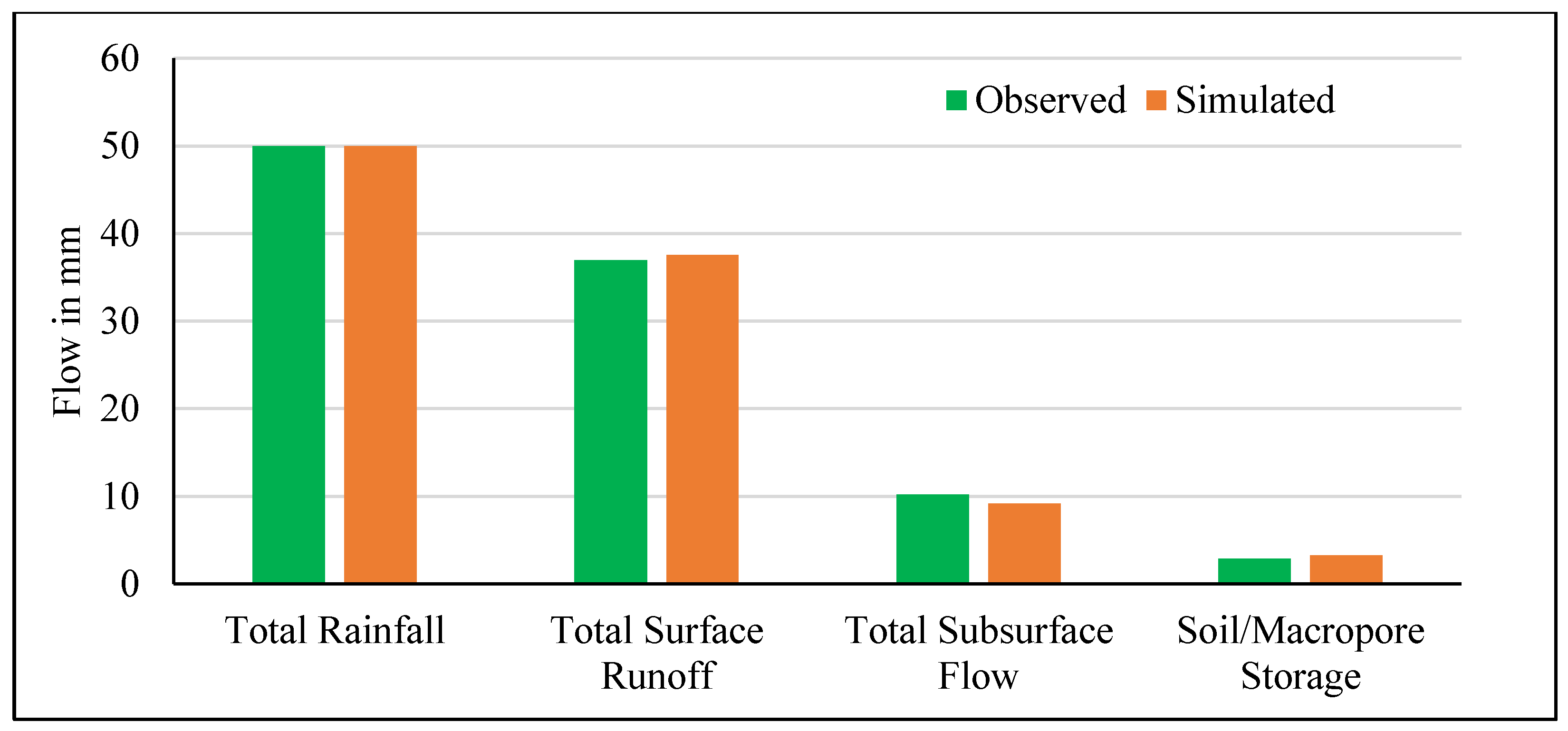 best of Penetration Rainfall and ground