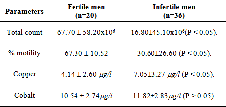 Sperm count levels